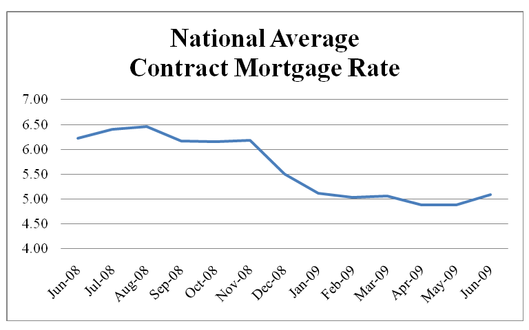 National Average Contract Mortgage Rate Graph: June 2008 - June 2009