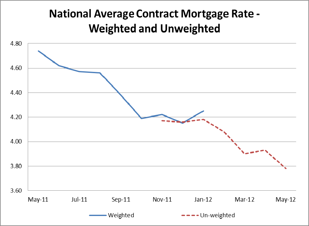 National Average Contract Mortgage Rate Graph: May 2011 - May 2012