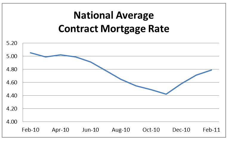 National Average Contract Mortgage Rate Graph: February 2010 - February 2011