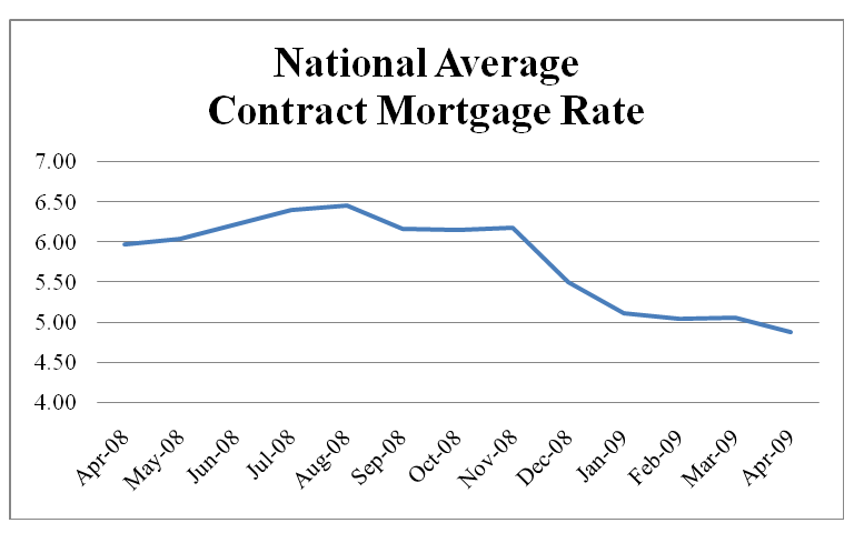 National Average Contract Mortgage Rate Graph: April 2008 - April 2009