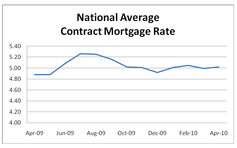 National Average Contract Mortgage Rate Graph: April 2009 - April 2010