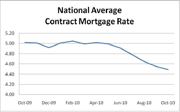 National Average Contract Mortgage Rate Graph: October 2009 - October 2010