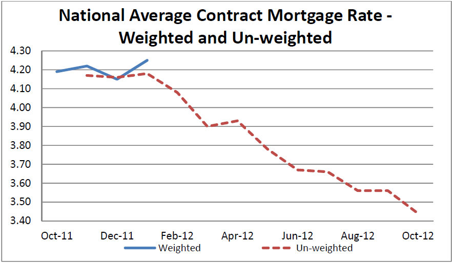 National Average Contract Mortgage Rate Graph: October 2011 - October 2012