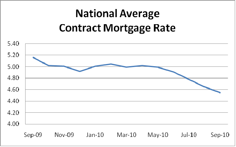 National Average Contract Mortgage Rate Graph: September 2009 - September 2010