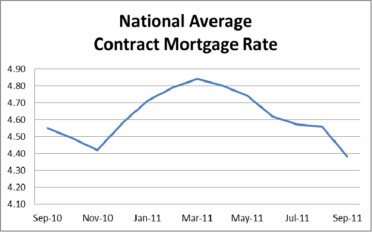 National Average Contract Mortgage Rate Graph: September 2010 - September 2011