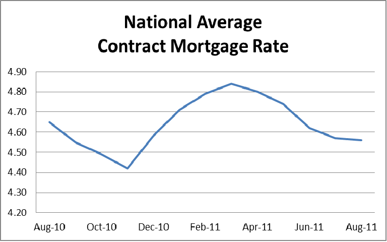 National Average Contract Mortgage Rate Graph: August 2010 - August 2011