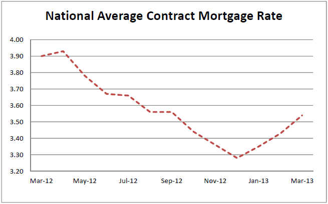 National Average Contract Mortgage Rate Graph: March 2012 - March 2013