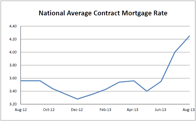 National Average Contract Mortgage Rate Graph: August 2012 - August 2013