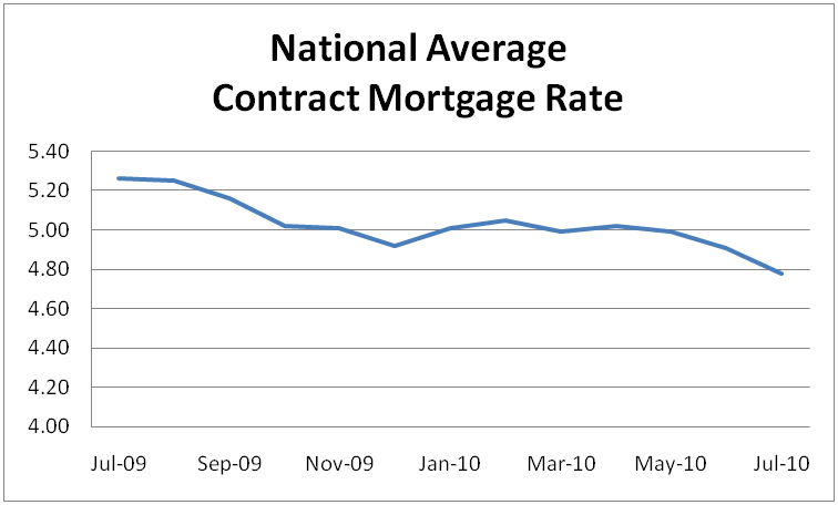 National Average Contract Mortgage Rate Graph: July 2009 - July 2010