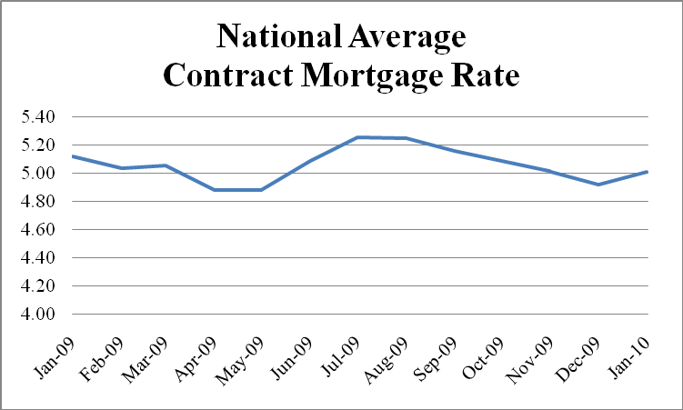 National Average Contract Mortgage Rate Graph: January 2009 - January 2010