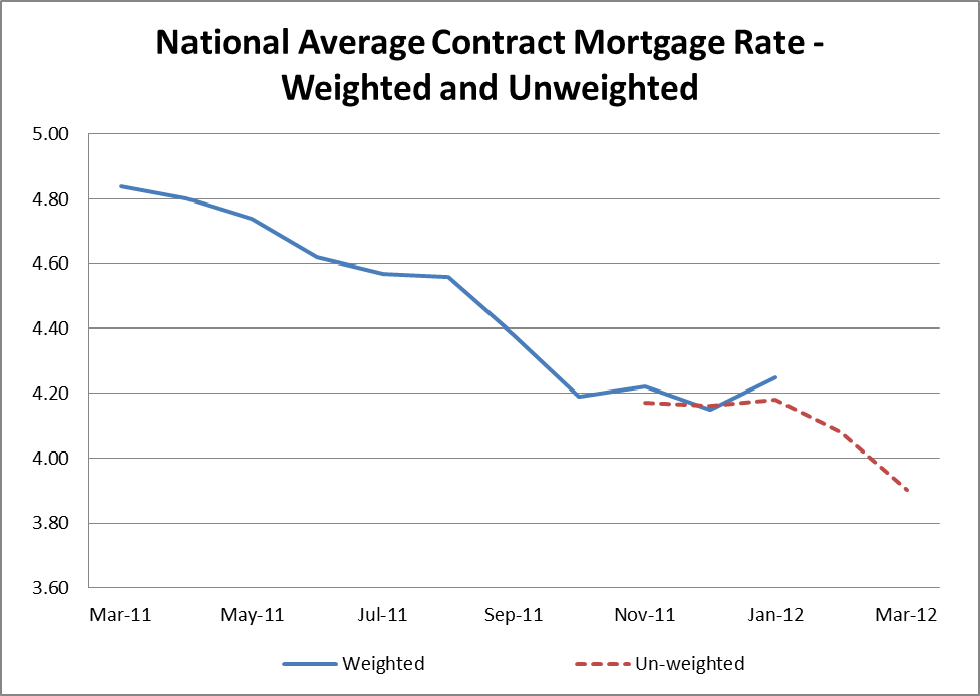 National Average Contract Mortgage Rate Graph: March 2011 - March 2012