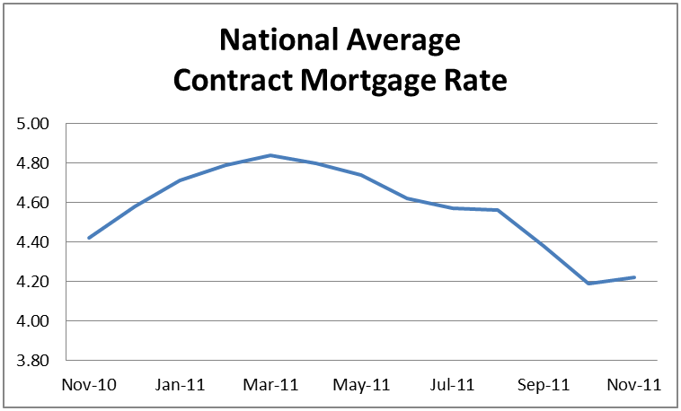 National Average Contract Mortgage Rate Graph: November 2010 - November 2011