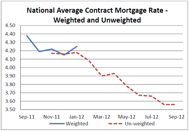 National Average Contract Mortgage Rate Graph: September 2011 - September 2012