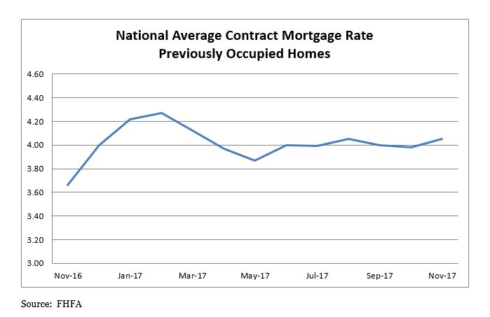 National Average Contract Mortgage Rate - Previously Occupied Homes Graph. Data from November 2016 to November 2017.
