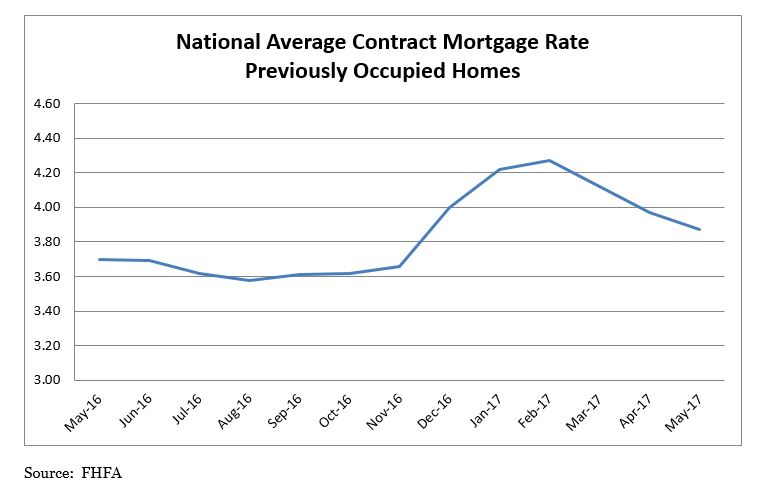 National Average Contract Mortgage Rate Previously Occupied HOmes Graph - May 2016 to May 2017