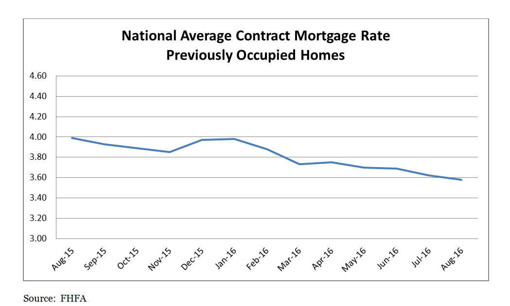 National Average Contract Mortgage Rate Previously Occupied Home. August 2015 to August 2016.