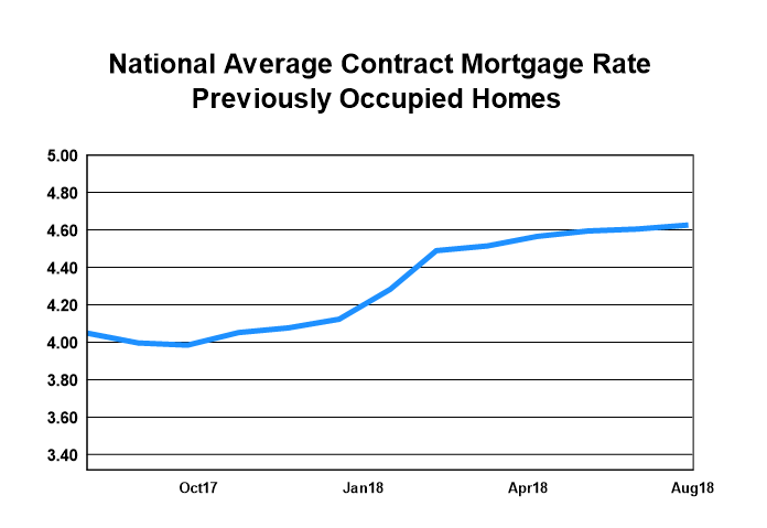 National Average Contract Mortgage Rate - Previoulsy Occupied Homes graph: August 2017 - August 2018