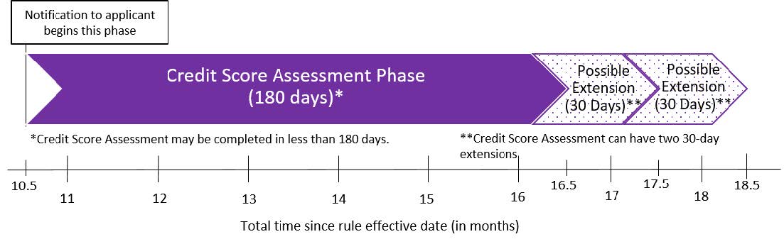 Illustration of Initial Credit Score Assessment Maximum Timeframe