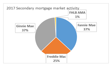 2017 Secondary Mortgage Market Activity.PNG