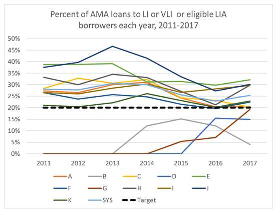 Percent of AMA loans to LI or VLI or eligible LIA borrowers each year_2011-2017.PNG