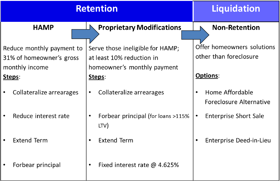 Retention to Liquidation chart. HAMP feeds into Proprietary Modifications, which feeds into Non-retention.
