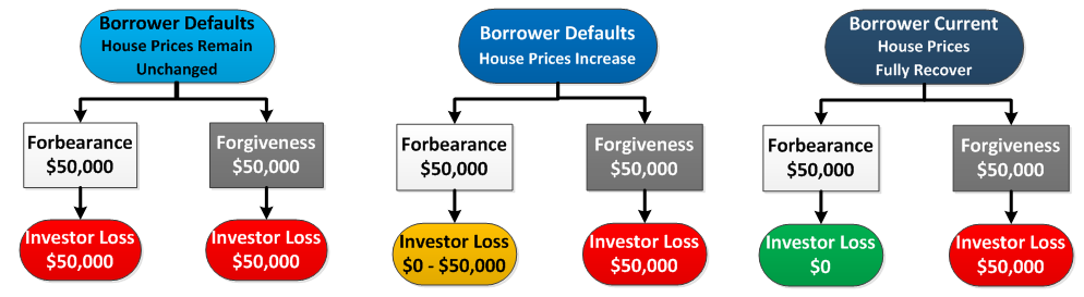 Figure 2: Path of Borrower Defaults when house prices remain unchanged, path of borrower defaults when house prices increase, and borrower when current house prices fully recover.