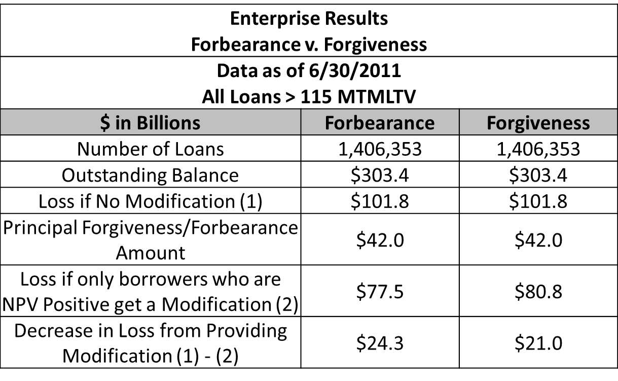 Table 6: Enterprise Results pertaining to Forbearance vs. forgiveness