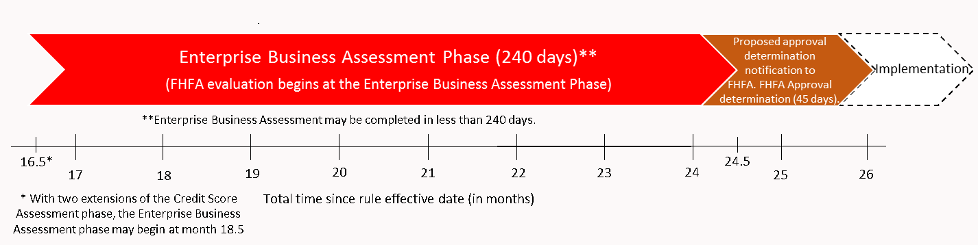 Illustration of Initial Enterprise Business Assessment Maximum Timeframe