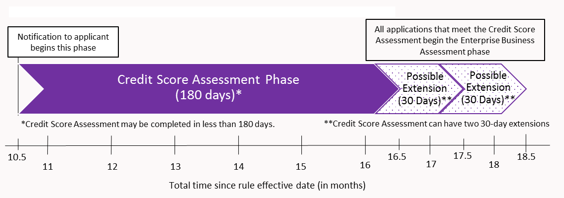 Illustration of Initial Credit Score Assessment Maximum Timeframe