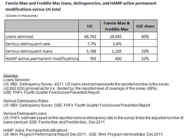 Table 1: Fannie Mae and Freddie Mac loans, delinquencies, and HAMP active permanent modifications versus US total.