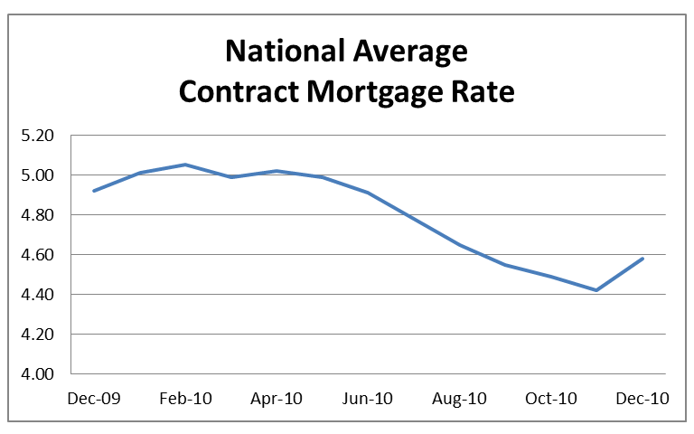 National Average Contract Mortgage Rate Graph: December 2009 - December 2010