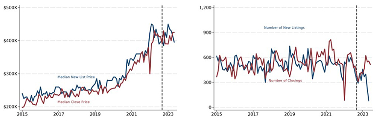 analyzing case study data Figure 2: Real estate market activity in Lee County, Florida
