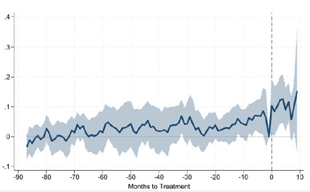 analyzing case study data Figure 3: Dynamic DiD for Lee County where Hurricane Ian made landfall