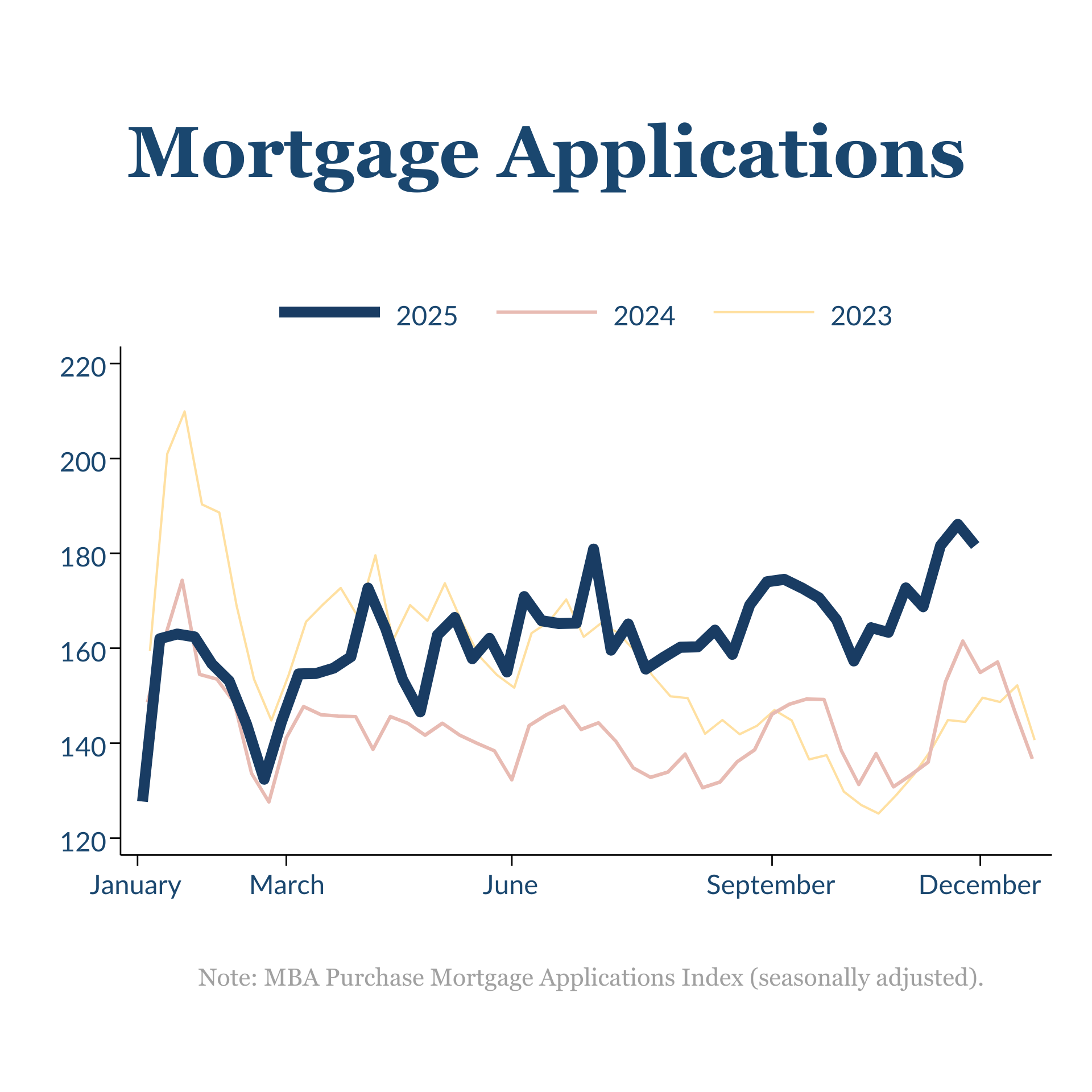 Mortgage Applications