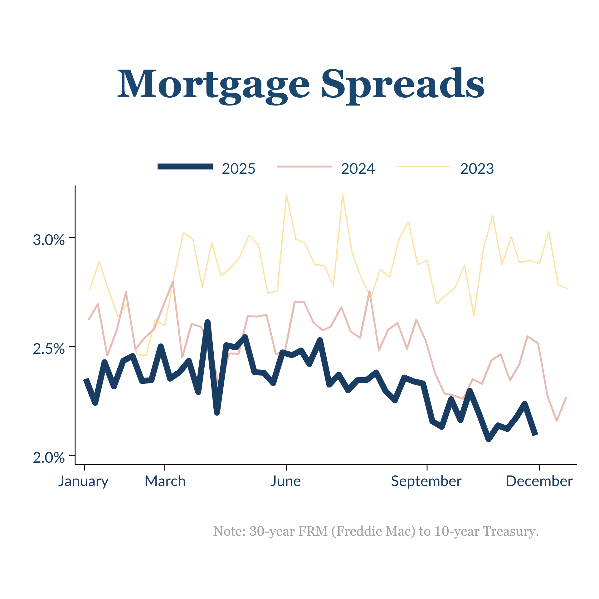 Mortgage Spreads