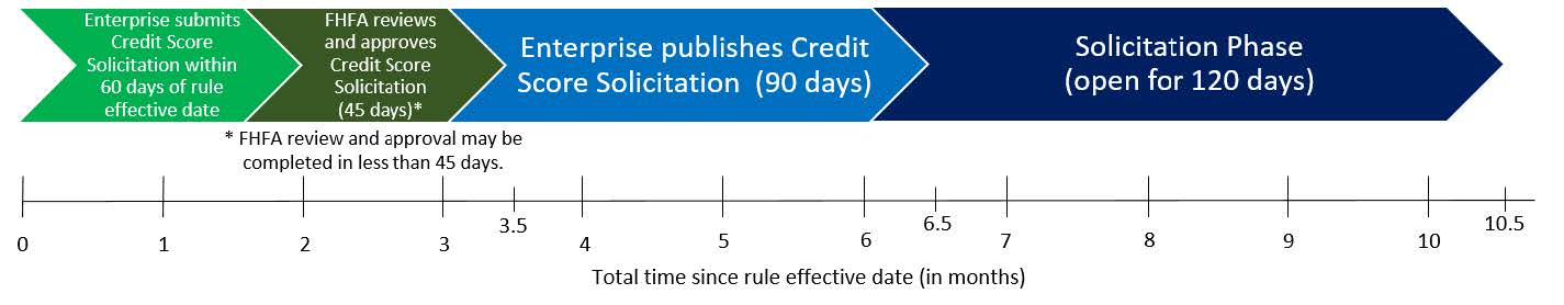 Validation and Approval of Credit Score Models by the Enterprises ...
