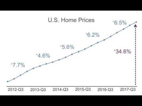 Preview image for the video "FHFA House Price Index 2017 Q3".