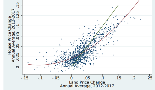 Land price graph