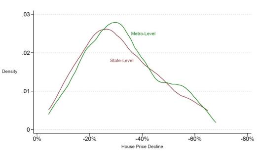 A figure that compares the distributions of state-level and metro-level house price declines.