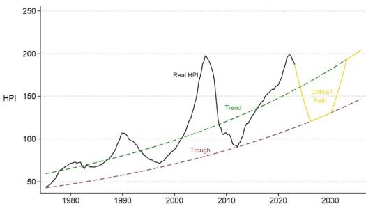 A figure that shows house price paths for a state (California). A house price path is shown along with a trend line, trough, and the CMAST path.