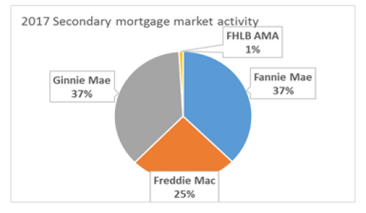 2017 Secondary Mortgage Market Activity.png