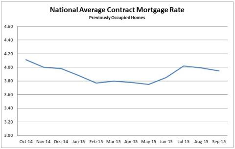 National Average Contract Mortgage Rate Previously Occupied Homes September 2015 Chart