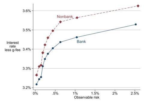 Figure 4: Nonbanks exhibit higher interest rates even conditional on observable risk