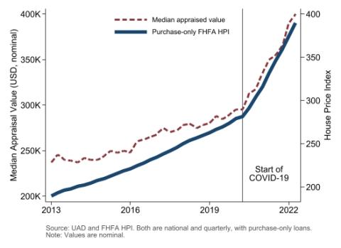 Figure 1: Median Appraisal Value and FHFA HPI
