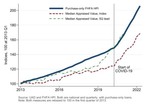 Figure 2: Re-Based Median Appraisal Value and FHFA HPI