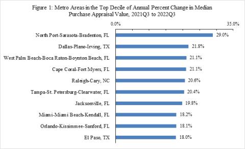 Bar chart depicting the 10 metropolitan areas with the highest annual percent change in median appraisal value between 2021Q3 and 2022Q3. The percent change ranges from 18.0 percent in El Paso, TX to 29.0 percent in North Port-Sarasota-Brandon, FL. Seven of the top 10 areas are in Florida.