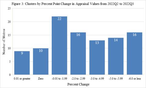 Bar chart depicting the distribution of quarterly percent changes in median appraisal values for the top 100 metropolitan areas. Nine reported some increase and 10 reported no change. Over 80 metropolitan areas had a negative change in median appraisal values, with 16 of those being -6.0 percent or less.
