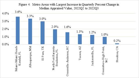 Bar graph depicting the nine metropolitan areas with the largest quarterly percent change increase in median appraisal value between 2022Q2 and 2022Q3. The percent change ranges from 3.6 percent in Miami-Miami Beach-Kendall, FL to 0.2 percent in Stockton, CA.