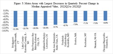Bar graph depicting the 10 metropolitan areas with the greatest quarterly percent change decrease in median appraisal value between 2022Q2 and 2022Q3. The percent change ranges from -11.3 percent in Bridgeport-Stamford-Norwalk, CT to -6.8 percent in Chicago-Naperville-Evanston. 