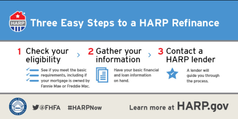 HARP Three Easy Steps blog image